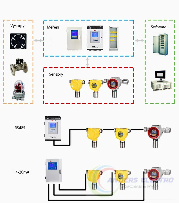 AGS1000 - 8 kanálů / SIL II , ATEX